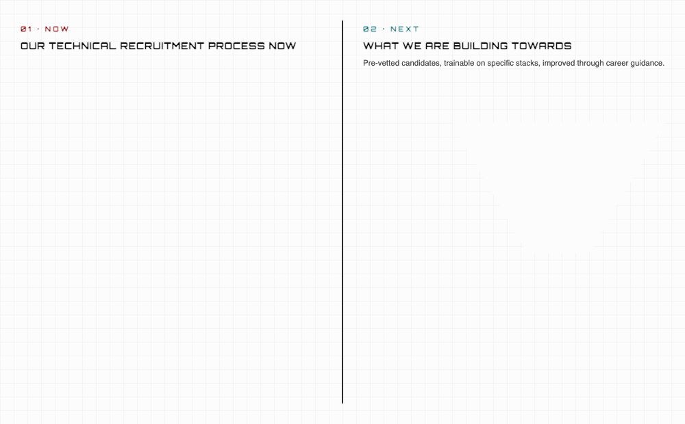Left, the current recruitment process as nested stages, from job analysis through candidate sourcing, technical screening, shortlisting, role and client assessment and vibe checks to the ideal candidate. Right, the model being built: a funnel of pre-vetted candidates, trainable on specific stacks and lifted by career guidance, producing teams that spin up and scale.